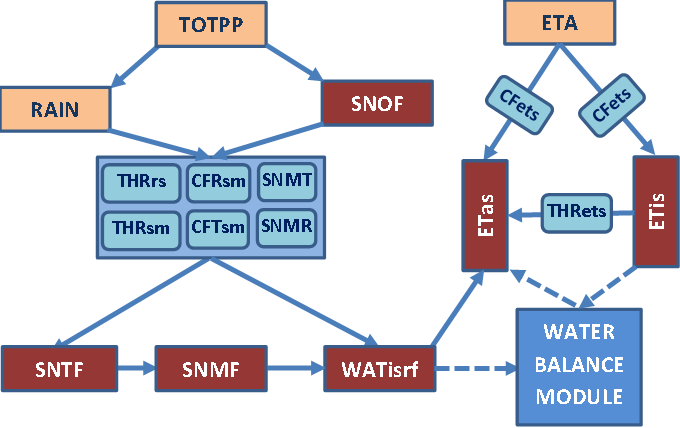 Simplified workflow diagram for the SNOW module