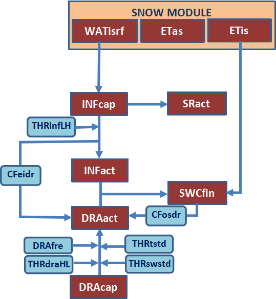 Simplified workflow diagram for the WATER BALANCE module