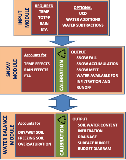 Simplified workflow diagram for SNOSWAB model